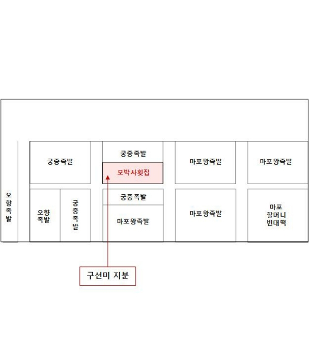 서울 마포구 공덕동 상가,오피스텔,근린시설 경매 물건 사진 5 · 2024타경60304